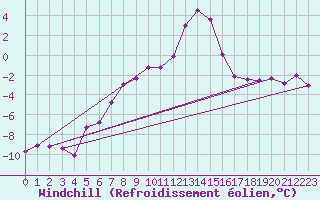 Courbe du refroidissement olien pour Sebes