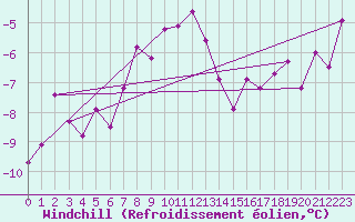 Courbe du refroidissement olien pour Grimsel Hospiz