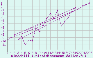 Courbe du refroidissement olien pour Evolene / Villa