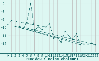 Courbe de l'humidex pour Saentis (Sw)