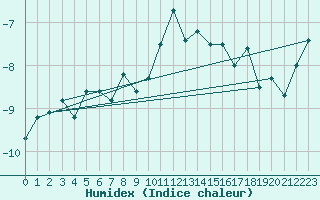 Courbe de l'humidex pour Titlis