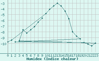 Courbe de l'humidex pour Sotkami Kuolaniemi