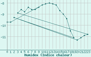 Courbe de l'humidex pour Lomnicky Stit