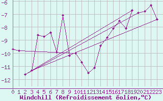 Courbe du refroidissement olien pour Saint Michael Im Lungau