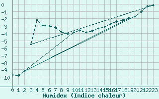 Courbe de l'humidex pour Sirdal-Sinnes