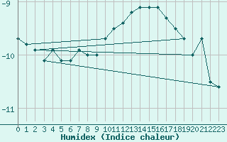 Courbe de l'humidex pour Grand Saint Bernard (Sw)