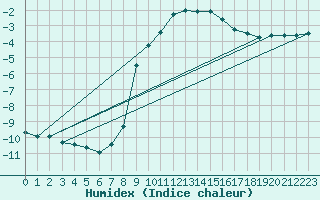 Courbe de l'humidex pour Kaisersbach-Cronhuette