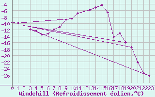 Courbe du refroidissement olien pour Ylivieska Airport