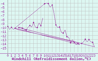 Courbe du refroidissement olien pour Umea Flygplats