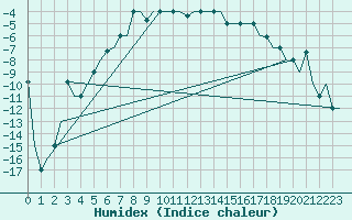 Courbe de l'humidex pour Murmansk