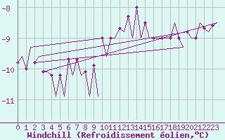 Courbe du refroidissement olien pour Genve (Sw)