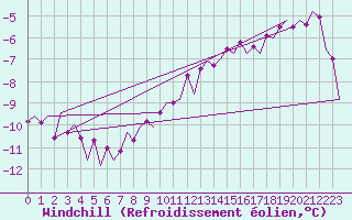 Courbe du refroidissement olien pour Visby Flygplats