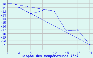 Courbe de tempratures pour Biser