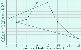 Courbe de l'humidex pour Pereljub