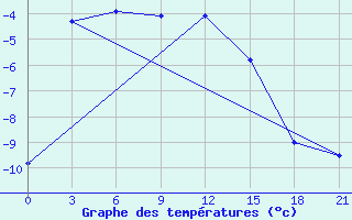 Courbe de tempratures pour Varzuga