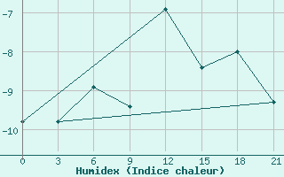 Courbe de l'humidex pour Zeleznodorozny