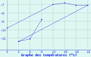 Courbe de tempratures pour Liubashivka