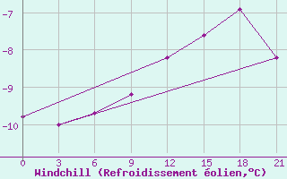 Courbe du refroidissement olien pour Sura