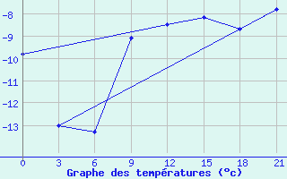 Courbe de tempratures pour Poretskoe