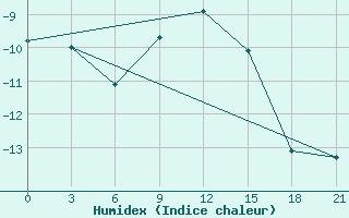 Courbe de l'humidex pour Zlobin