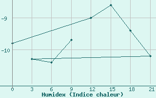 Courbe de l'humidex pour Pochinok