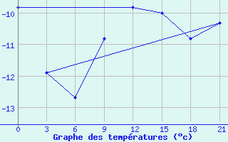 Courbe de tempratures pour Gajny