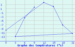 Courbe de tempratures pour Nikol