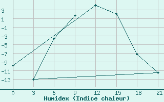 Courbe de l'humidex pour Nikol'Sk