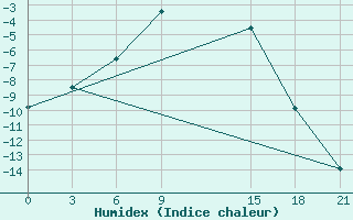 Courbe de l'humidex pour Livny