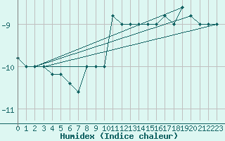 Courbe de l'humidex pour Pian Rosa (It)