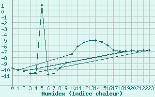 Courbe de l'humidex pour Weinbiet