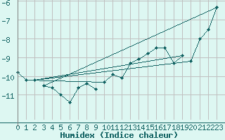 Courbe de l'humidex pour Titlis