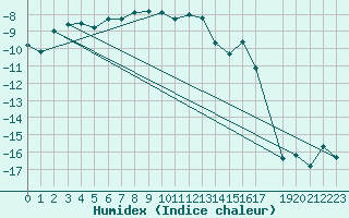 Courbe de l'humidex pour Nyrud