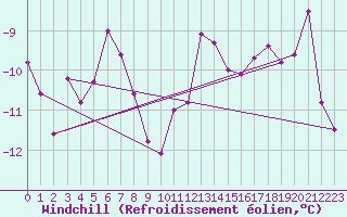 Courbe du refroidissement olien pour Les Diablerets