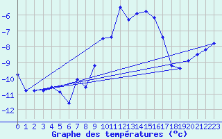 Courbe de tempratures pour Jungfraujoch (Sw)