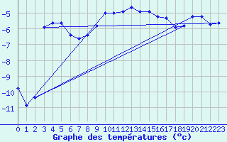 Courbe de tempratures pour Grand Saint Bernard (Sw)