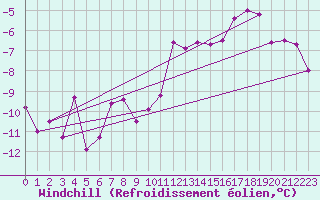 Courbe du refroidissement olien pour Les Diablerets