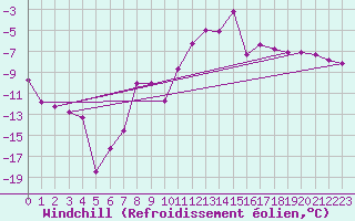 Courbe du refroidissement olien pour Fokstua Ii