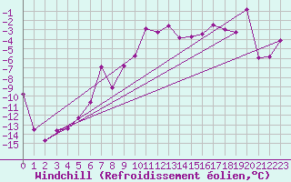 Courbe du refroidissement olien pour Feuerkogel