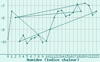 Courbe de l'humidex pour Bernina