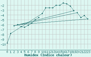 Courbe de l'humidex pour Gielas