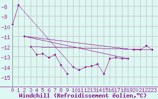 Courbe du refroidissement olien pour Feuerkogel