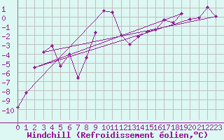 Courbe du refroidissement olien pour Kvikkjokk Arrenjarka A