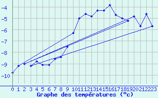 Courbe de tempratures pour Bjornholt