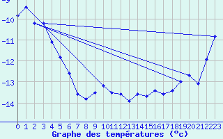 Courbe de tempratures pour Corvatsch