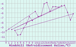 Courbe du refroidissement olien pour Patscherkofel