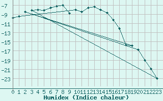 Courbe de l'humidex pour Sihcajavri