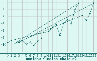 Courbe de l'humidex pour Grand Saint Bernard (Sw)