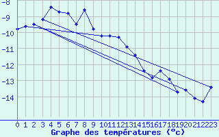 Courbe de tempratures pour Piz Martegnas