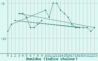 Courbe de l'humidex pour Mont-Aigoual (30)